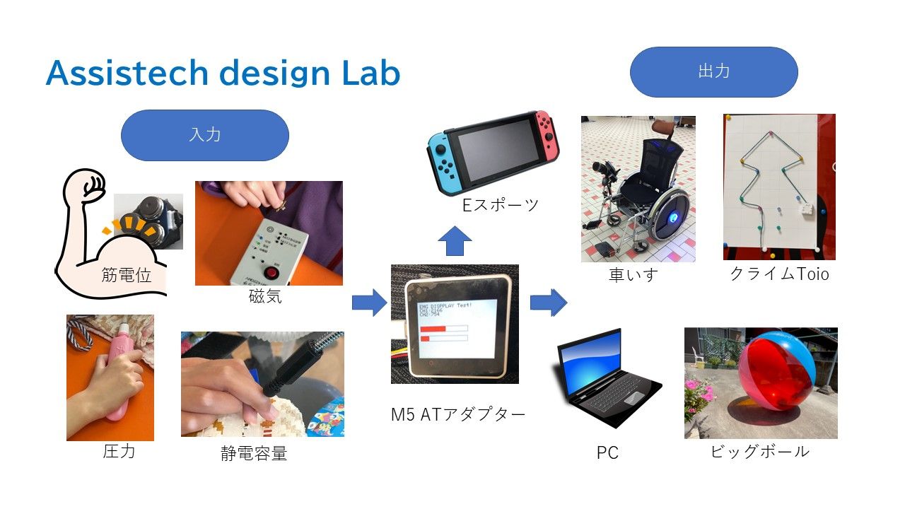 Assistech Design Lab（ADL）