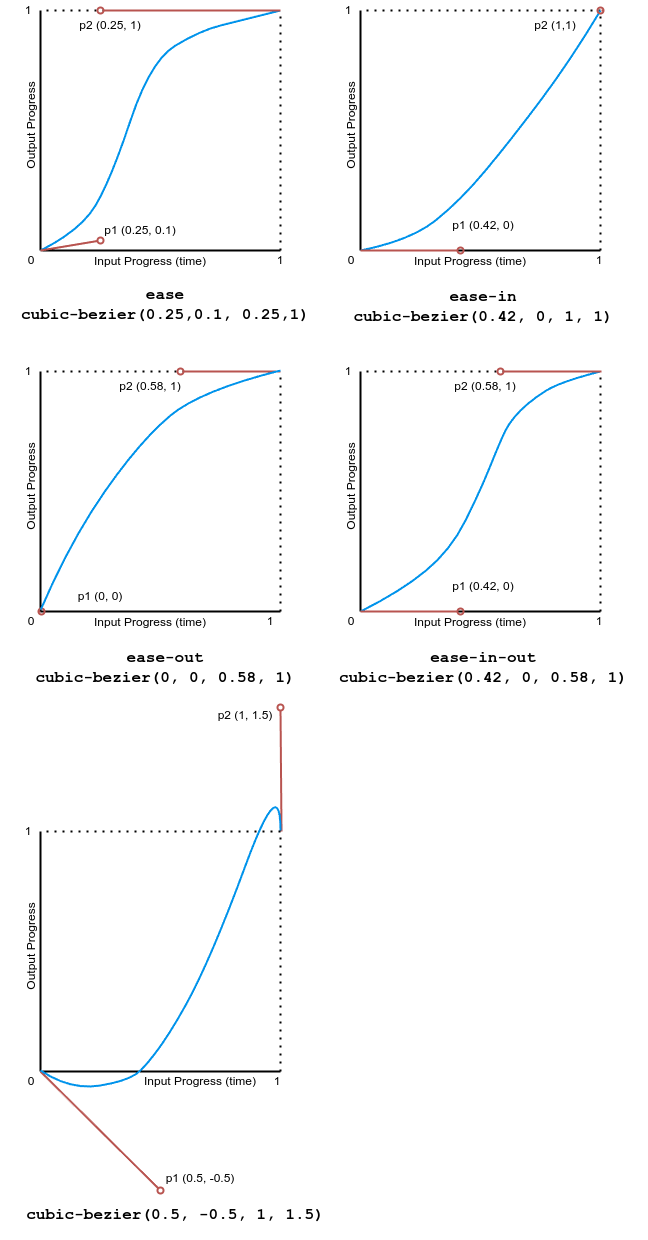 Une image montrant les graphiques de la fonction 'cubic-bezier'