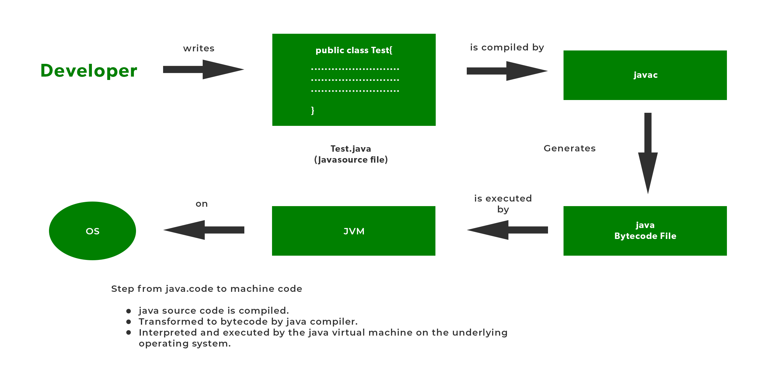 Java-Compiler-Step-by-Step