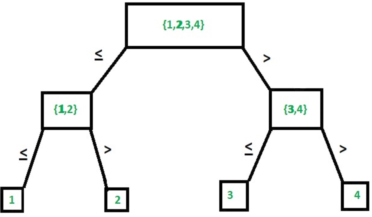 Binary search