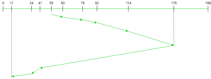 LOOK Disk Scheduling Algorithm