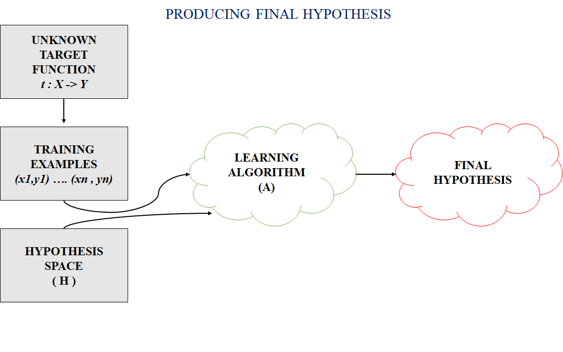 Hypothesis-Geeksforgeeks