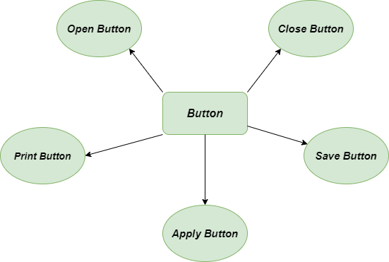 Problem-without-Command-method