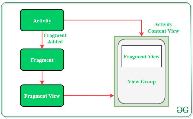 fragment interaction with the activity