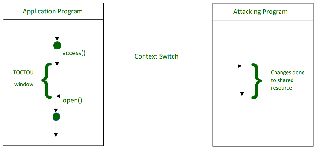 Flow of File Access during it’s TOCTOU Window