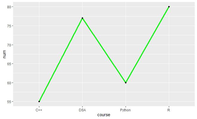 Line plotGeeksforgeeks