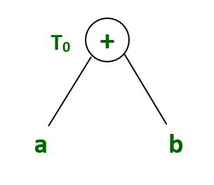 Direct Acyclic Graph