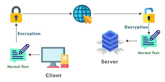Encryption and Decryption