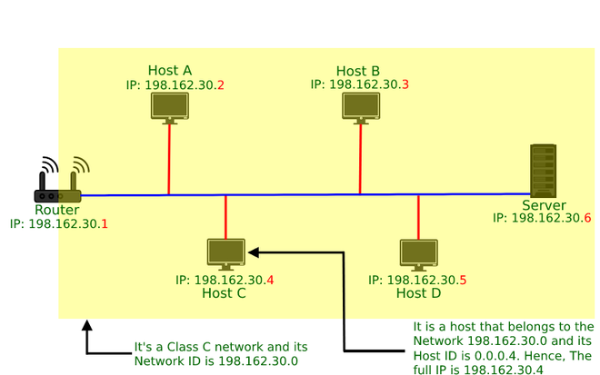 Host ID and Network ID