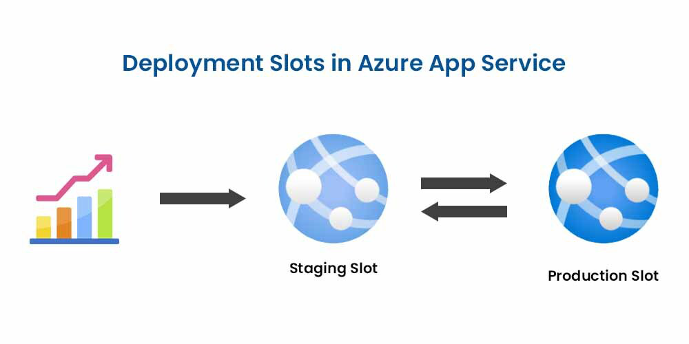 Deployment Slots in Azure App Service