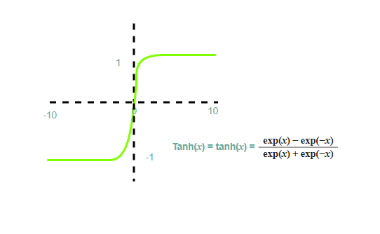 Tanh Activation Function