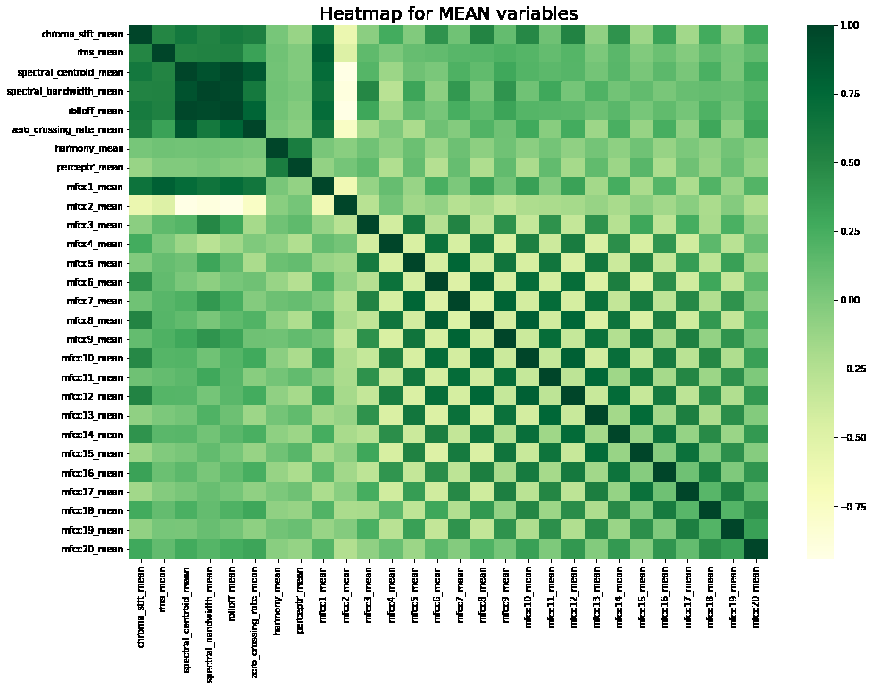 Heatmap of correlation