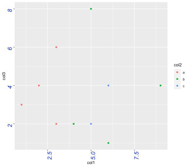 Working with Axes in R using ggplot2