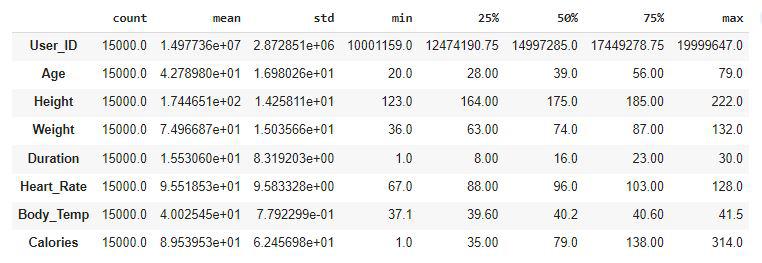 Descriptive statistical measures of the dataset
