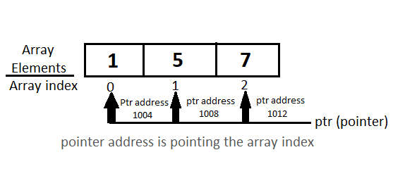 Array of pointers