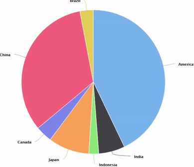 Interactive Pie Chart