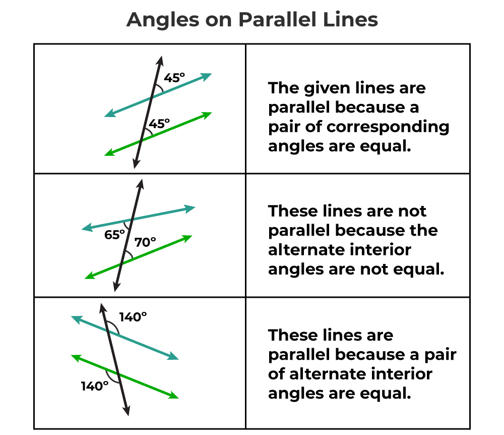 Angles on Parallel Lines