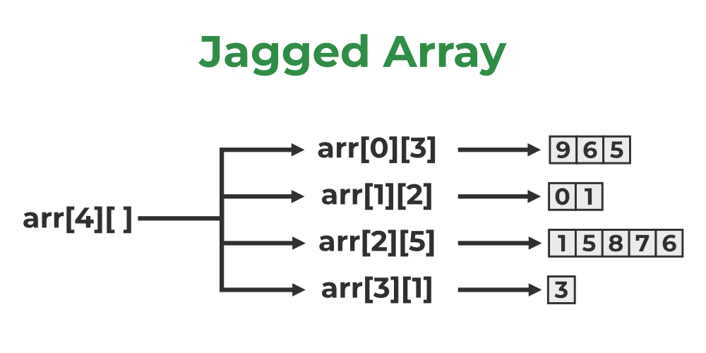Jagged-Array