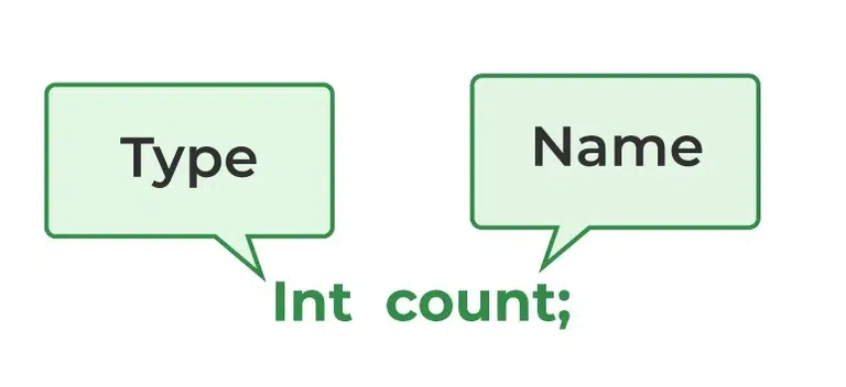 Variables in Java