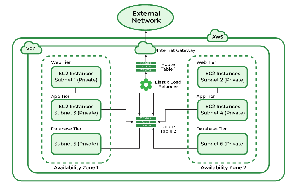Architecture of Amazon VPC