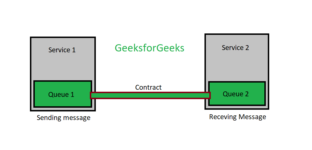 Service Broker in SQL Server