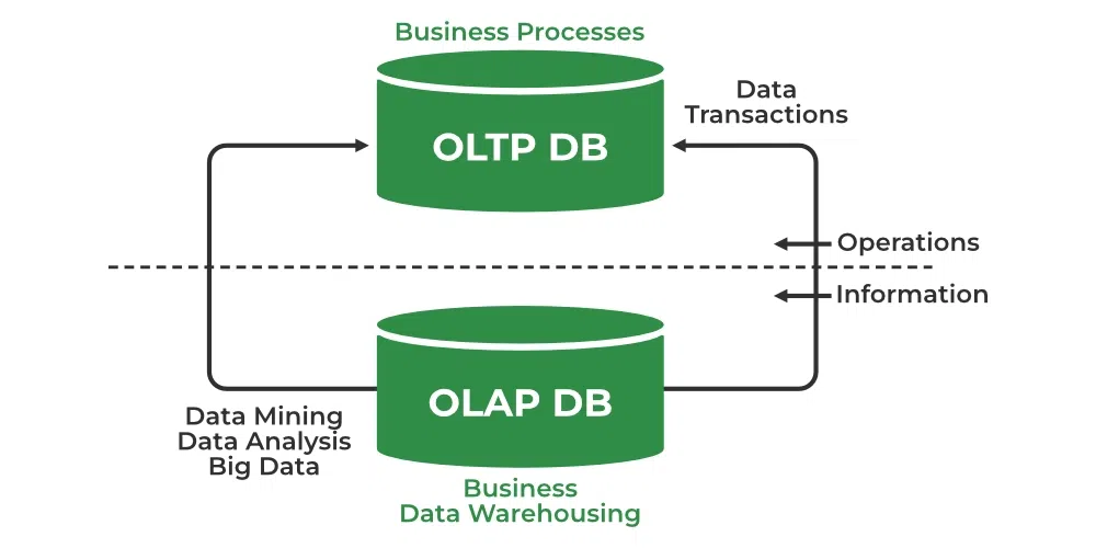 Difference-between-OLAP-and-OLTP-in-DBMS-2