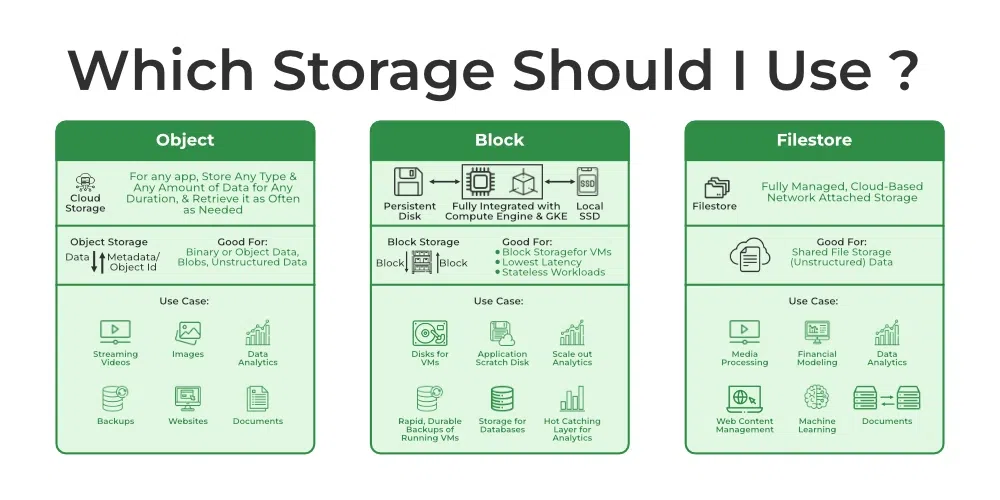 Storage in GCP