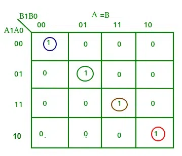 Truth Table of Output A=B