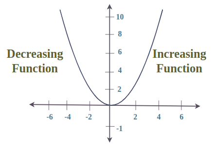 Graph of f(x) = x^2