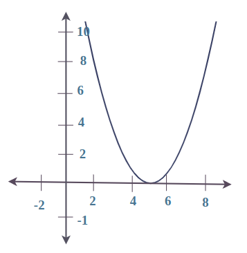 Graph of g(x) = (x - 5)^2