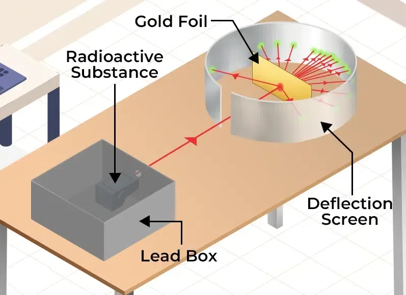 Rutherford Atomic Model