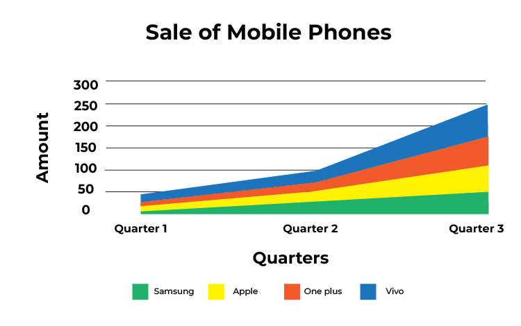 Line Graph showing Sale of Mobile Phones over each Quarter