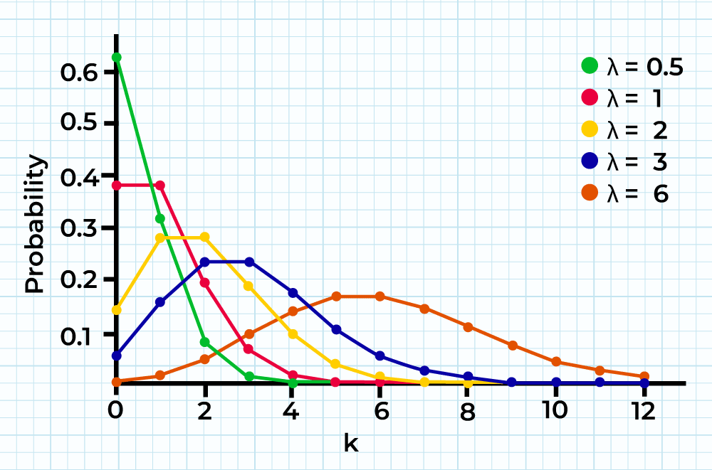 Poisson Distribution Graph