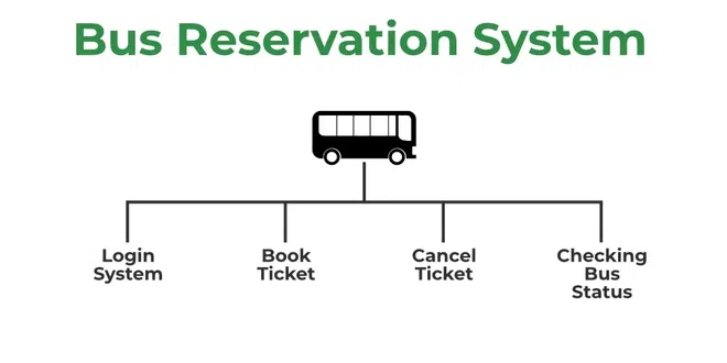 Bus Reservation System in C