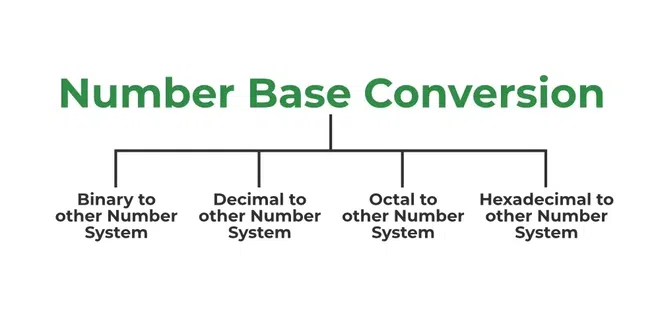 Number Base Conversion in C