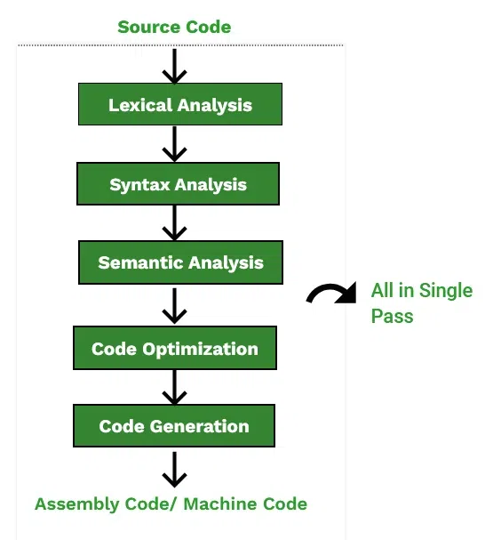 Single Pass Compiler