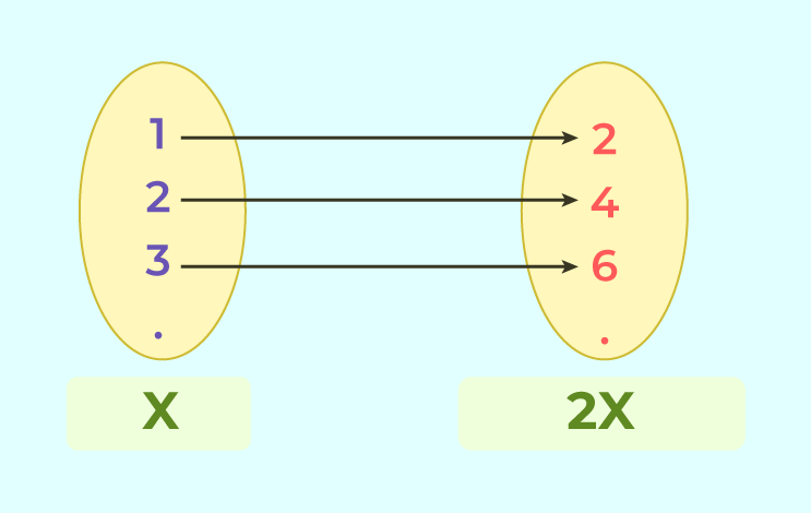 f(x) = 2x
