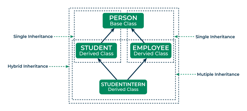 example-of-hybrid-inheritance-in-cpp