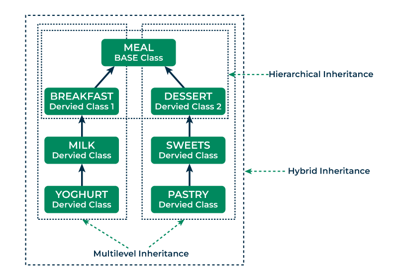 example-of-hybrid-inheritance-in-cpp-2