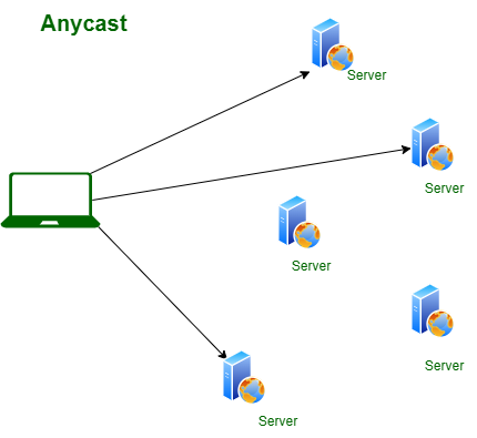 Anycast