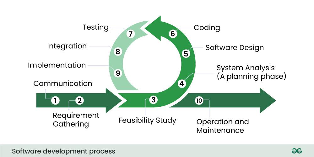 Software-development-process