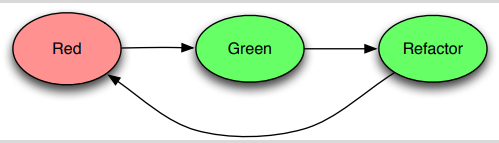 Phases of Test-Driven Development