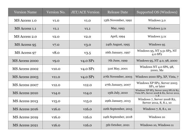 Versions of MS Access
