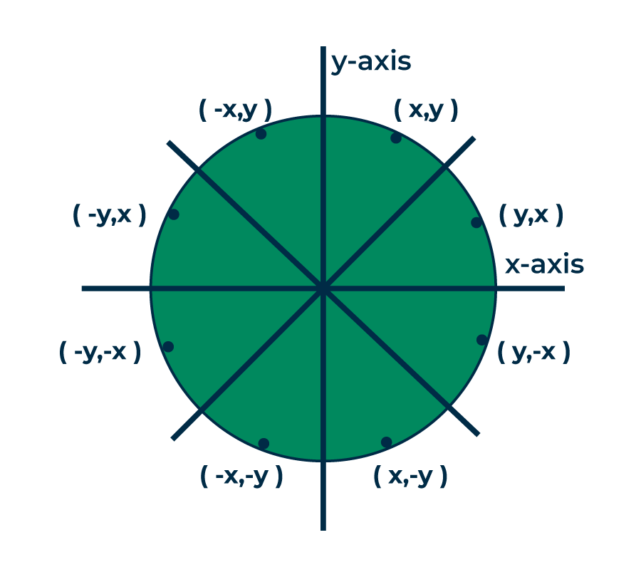 For a pixel (x,y), all possible pixels in 8 octants
