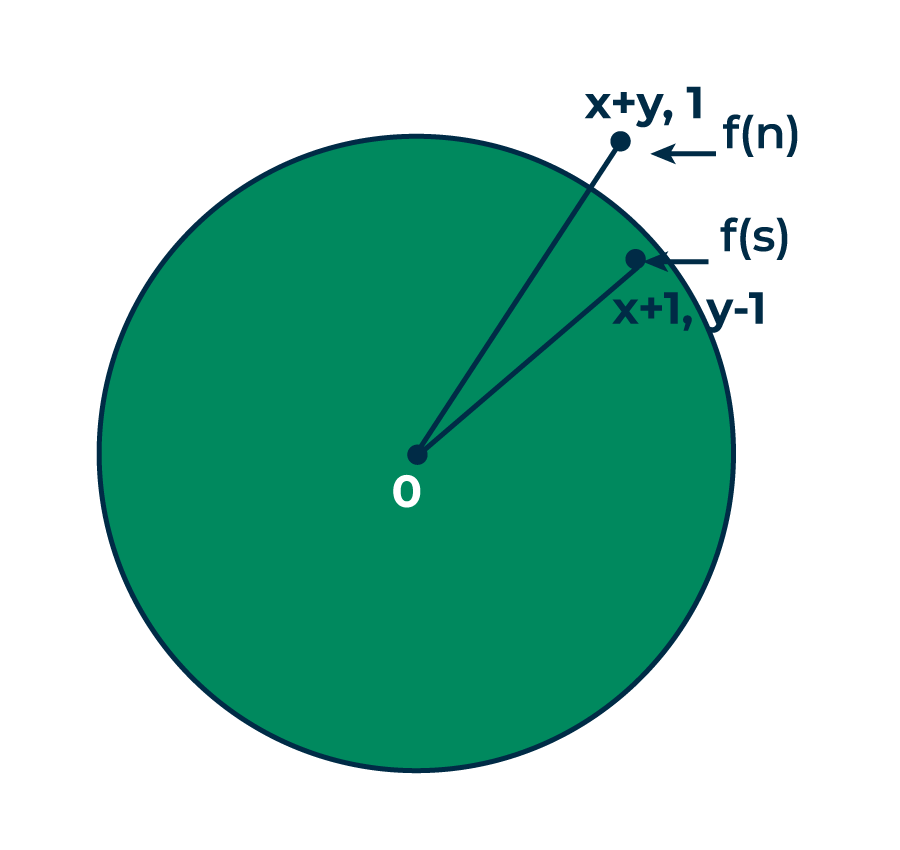 circle 2