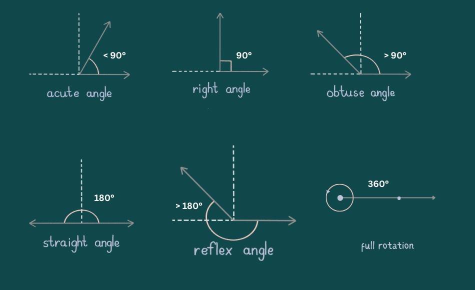 Types-of-Angles