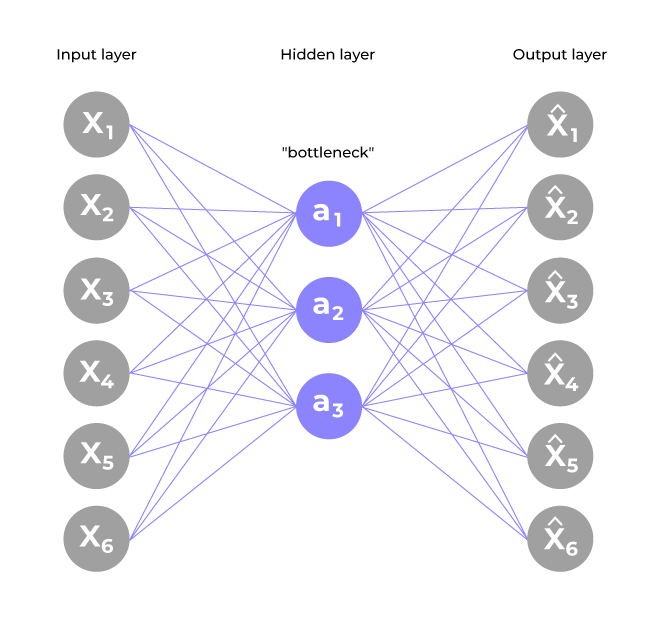 Autoencoder in Deep Learning