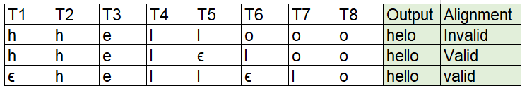 CTC Algorithm