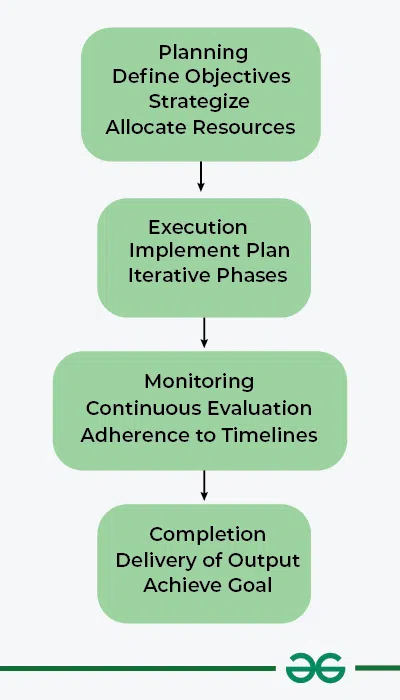 Working Process