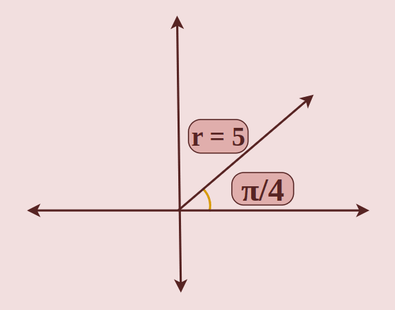 Plotting Points in Polar Coordinates